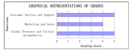 Evaluation of WSM performance in using the social media