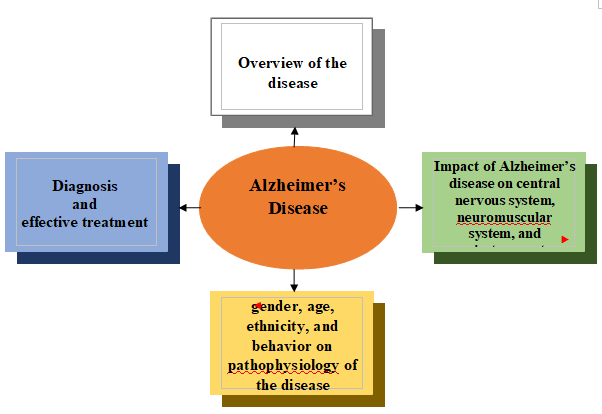 Mind map for Alzheimer’s disease