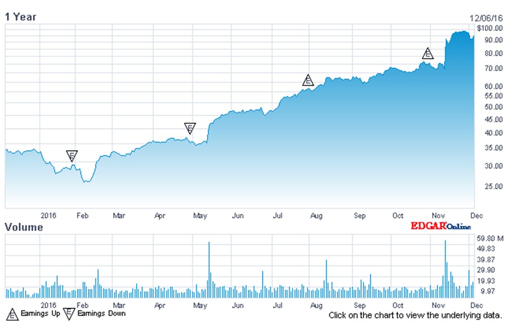 Daily time series of NVDA